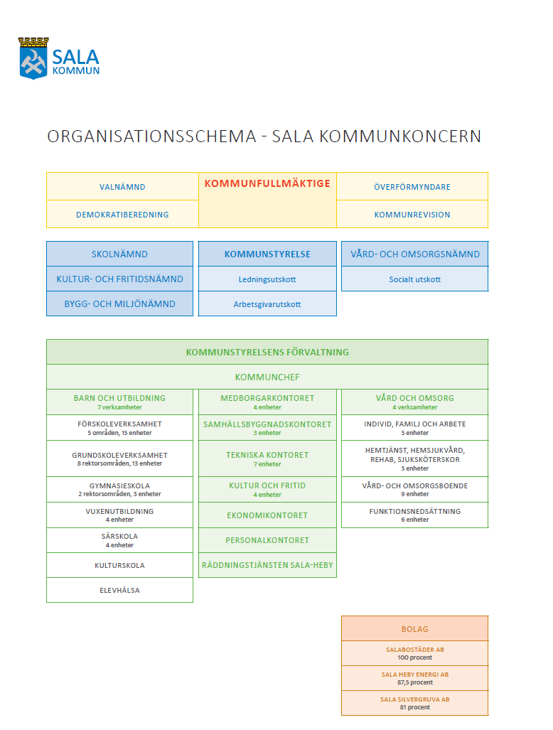 6 (68) ÅRSREDOVISNING Sala kommun INLEDNING Politik och organisation Den politiska organisationen i Sala kommun består av kommunfullmäktige (KF), kommunstyrelse (KS), fyra facknämnder samt