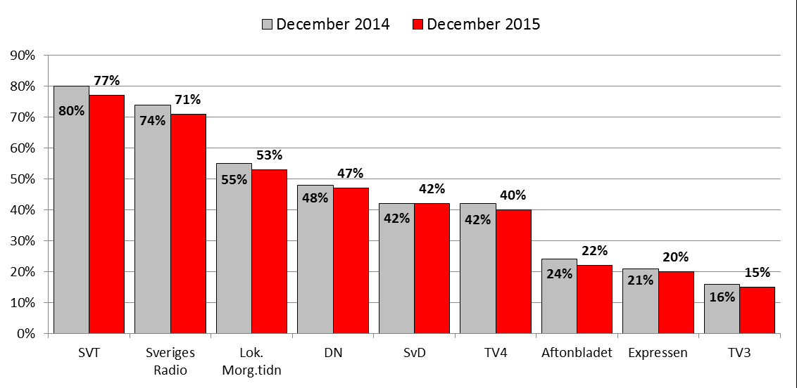 Viktigast är ändå allmänhetens uppfattning. Sveriges Radio ställer därför frågan om allmänheten anser att SR är en viktig röst i nyhets- och kulturutbudet. Diagram 11.