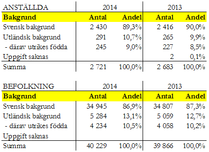 Svensk och utländsk bakgrund Ur ett mångfaldsperspektiv redovisas här tillgänglig statistik från Sveriges Kommuner och Landsting (SKL) avseende antalet tillsvidareanställda med svensk respektive