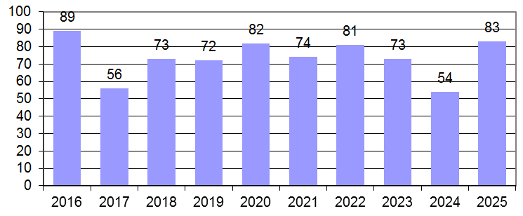 Personalförsörjning Rekryteringsbehov 2016-2025 Till följd av pensioner och egna uppsägningar behöver Ängelholms kommun under de kommande tio åren rekrytera drygt 1800 medarbetare för att behålla