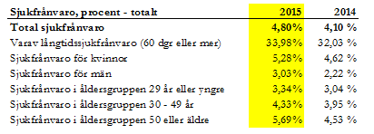 Frisk & sjuk Kommunen har historiskt sett låga sjuktal i jämförelse med övriga kommuner i landet. 2014 rankades Ängelholms kommun som en av Sveriges kommuner med lägst sjuktal.