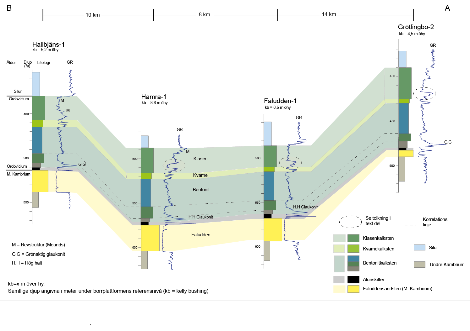 Det är känt sedan tidigare att revstrukturer (mounds) förekommer i övre delen av ordovicium på Gotland. Dessa är väldokumenterade sedan tidigare (Sivhed m.fl., 2004).