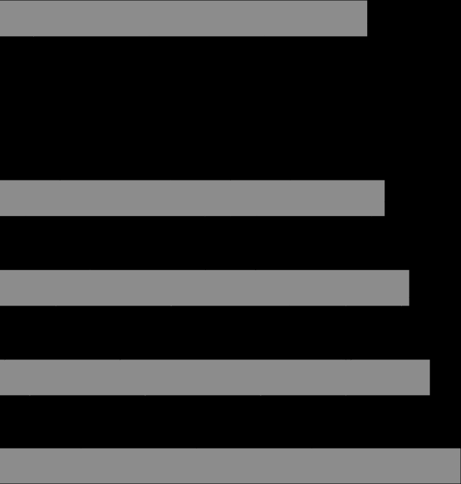 Sammanfattande omdöme - Företagsstorlek 0 anst 3,1 1-5 anst 6-25 anst 3,4 26-50 anst 3,4 51-100 anst