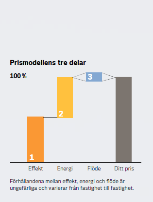 Prismodellens tre delar Effekt (40%) Beräknad medel värmeeffekt uttag under ett dygn, vid -15 grader utomhus (dygnsmedel) Energi (60%) baseras på energianvändning tre säsonger med olika