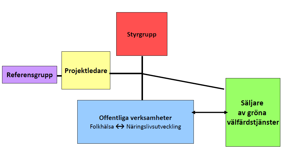 2.5 Projektorganisation Samverkansprojekt Projektet är ett samverkansprojekt mellan Skogsstyrelsen Norra Dalarnas distrikt, Mora kommun och Landstinget Dalarna.