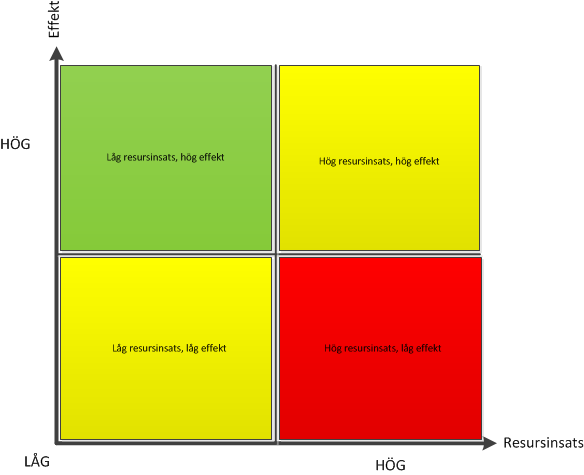 5. Prioriteringsmatris Prioriteringsmatrisen kan användas som vägledning vid prioritering av åtgärdspunkter. Uppskatta åtgärdspunktens effekt samt resursinsats.