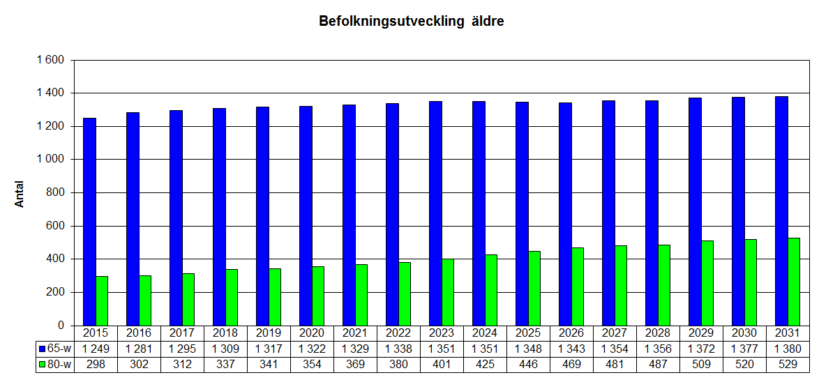 Nedan visas befolkningsprognosen uppdelat på gruppen barn och unga samt äldre för åren 2015-2031 där åren 2016-2031 är