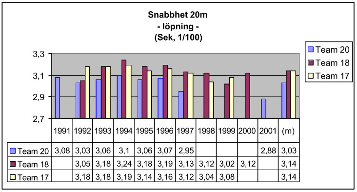 (se figur 2) Figur 2 Resultat snabbhetstest 20 meter löpning på juniorlandslagen 20 Även här finns referensramar över vad som ses som godkänt vilket Svenska ishockeyförbundet har tagit fram.