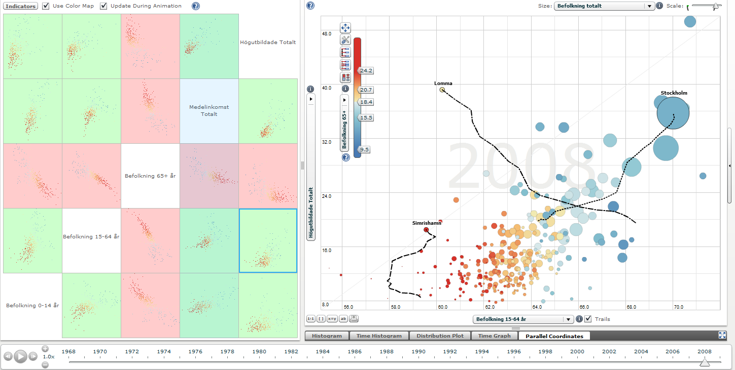 Scatter Matrix med Bubbelgraf Analysera flera indikatorer samtidigt; Titta på