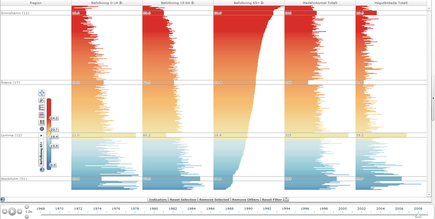 Table Lens - smart histogram eller spreadsheet 290 kommuner Analysera flera indikatorer samtidigt; En region representeras