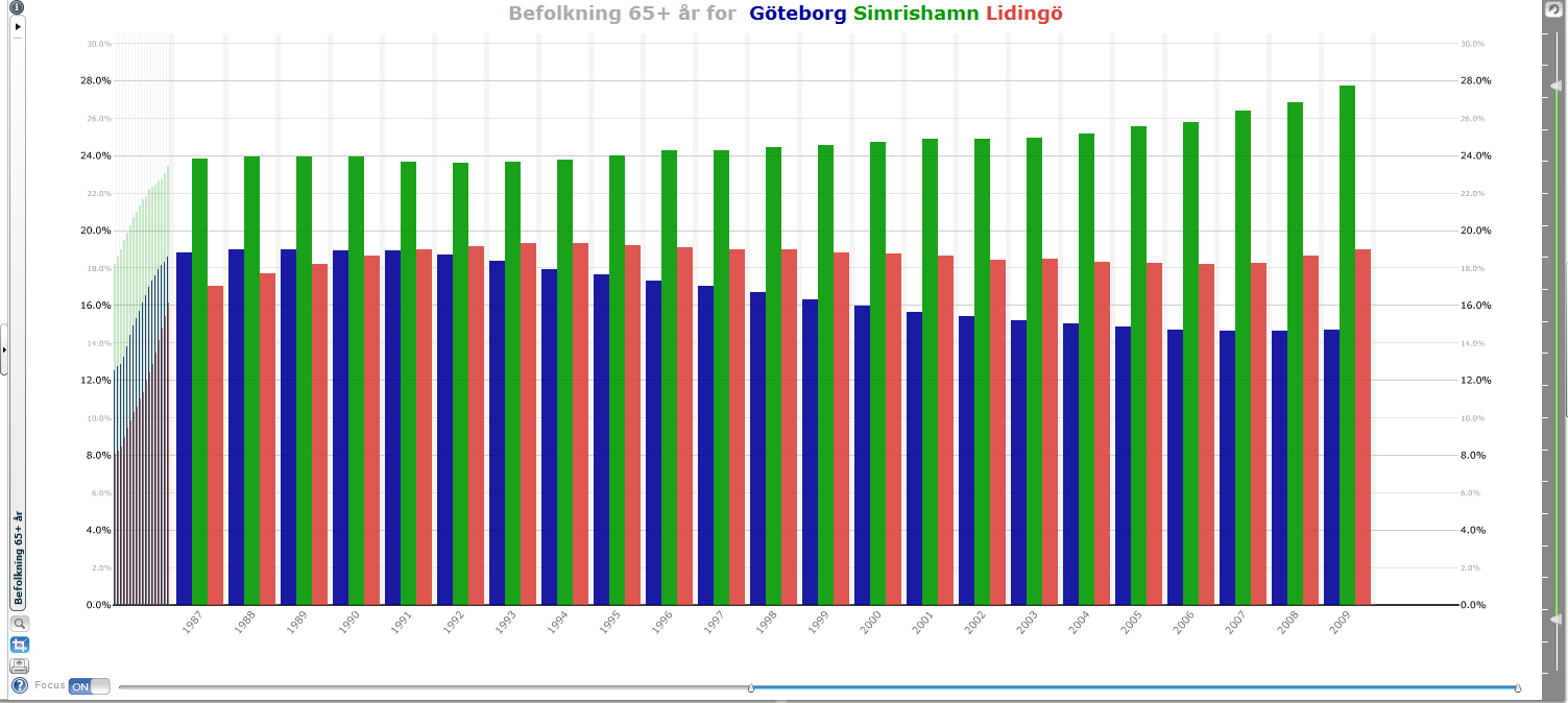 Interaktivt Tidshistogram med Lens Analysera en indikator; Ett eller