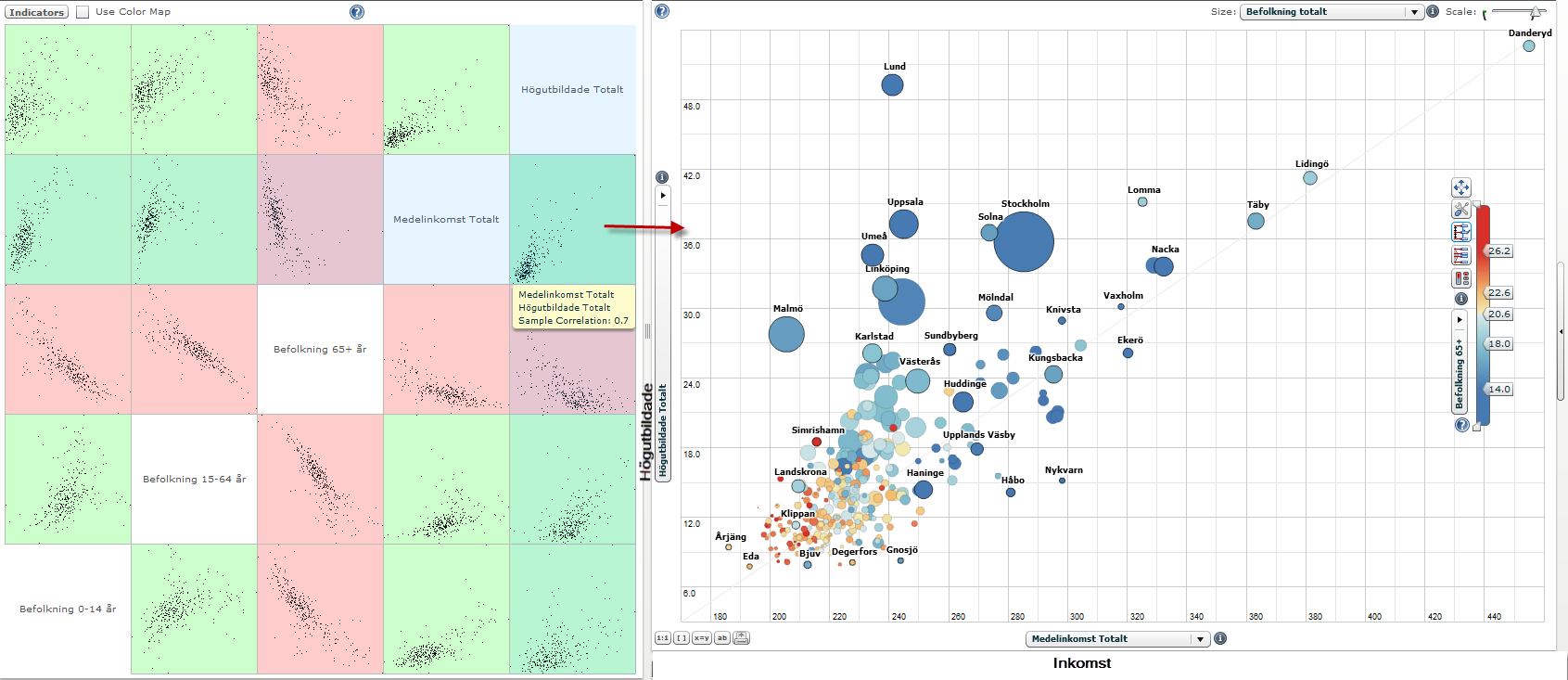 Scatter Matrix med Bubbelgraf Analysera flera indikatorer samtidigt; Titta på