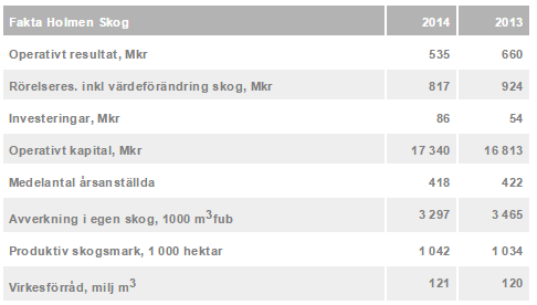 Holmen köper virke från ca 15 000 privata skogsägare som valt dem som samarbetspartner i deras skogsbruk.