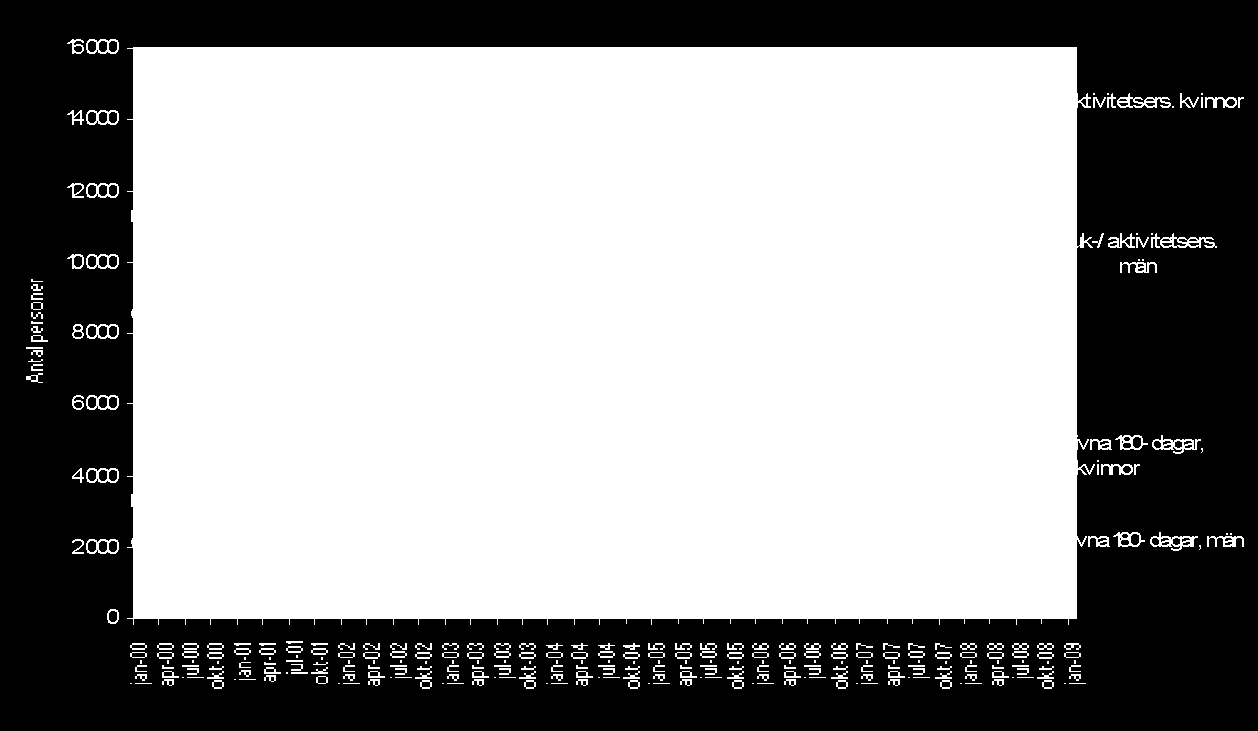 Krokom 48,7 61,7 36,7 Strömsund 52,6 60,8 45,5 Järpen 38,4 46,3 31,3 Svenstavik 45,5 55,4 36,6 Härjedalen 43,2 52,6 35,0 Östersund 45,0 55,7 34,1 Källa: Försäkringskassan Det finns påtagliga