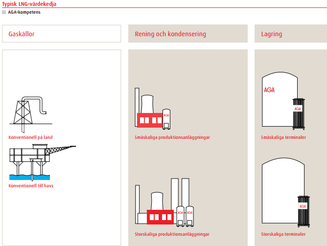 Bild 1 LNG-värdekedja (AGA, 2012) När naturgasen renats så förvarar man dem i stora kryotankar 5 som är anpassade för förvaring av LNG och dess låga temperatur och för att sedan