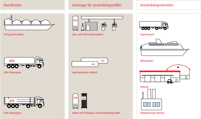 Bild 2 LNG-transportkedja (AGA, 2012) 2.