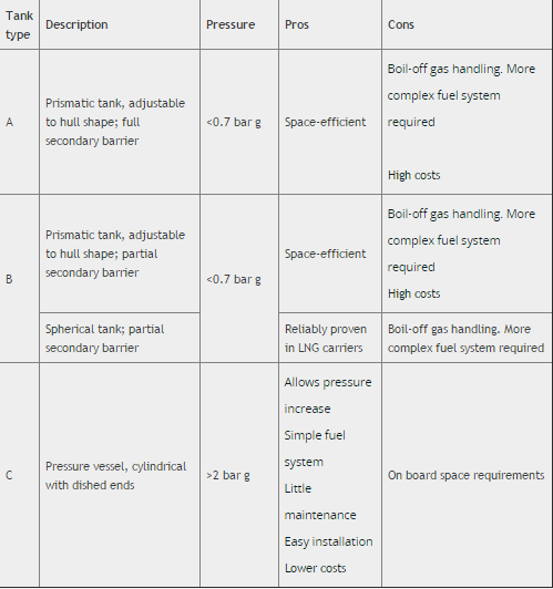 Tabell 1 Olika typer av LNG-tankar (Lngbunkering, 2015) 2.4 LNG-utsläpp/föroreningar LNG är en naturgas som är giftfri, icke frätande och kan hanteras säkert.