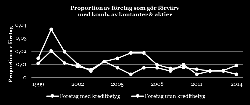 62 Figur 7 Proportion av företag med och utan kreditbetyg som gör förvärv 8.1.2 Univariat analys Detta underavsnitt presenterar resultaten av den univariata analysen.