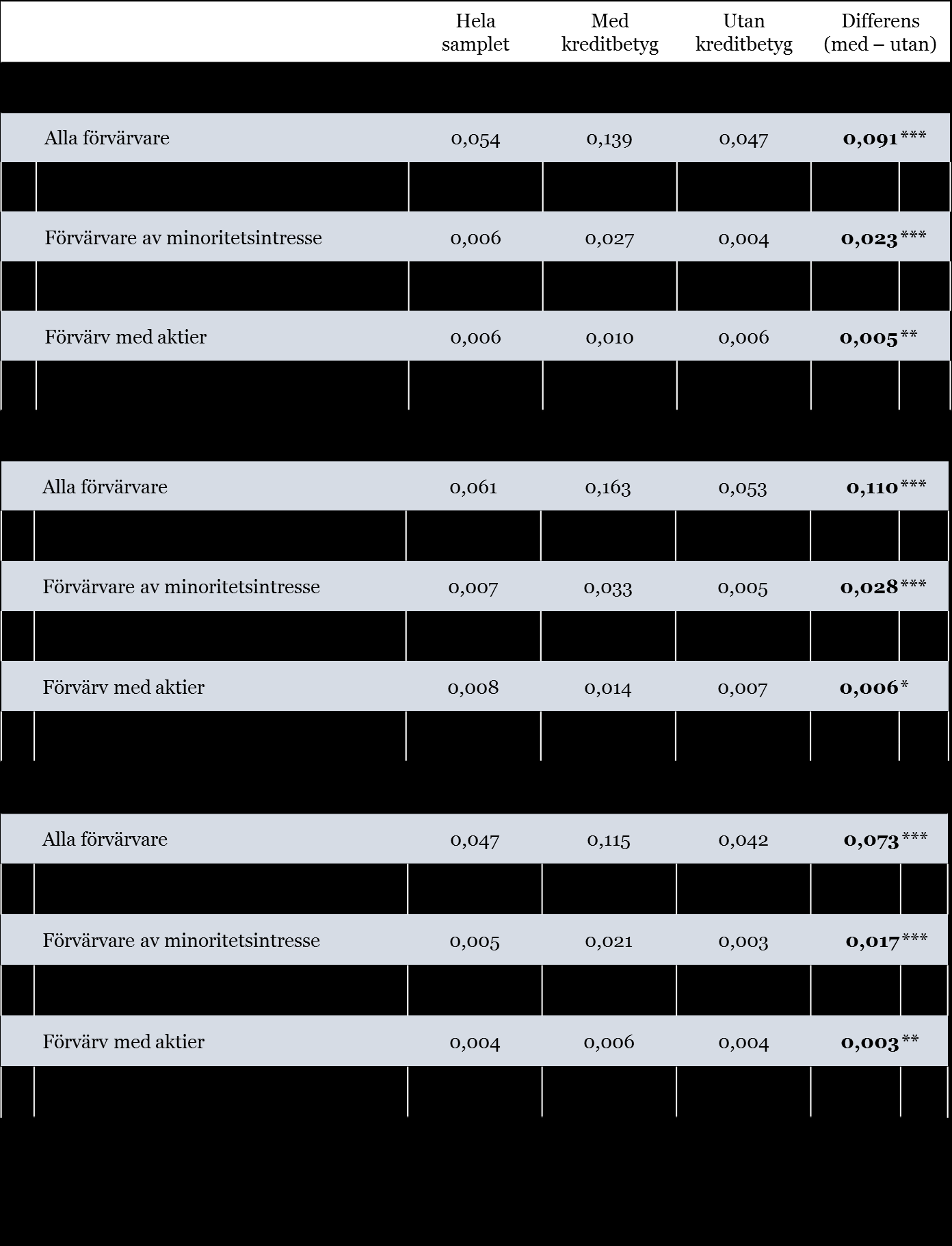 63 kreditbetyg, respektive, under tidsperioderna 1999-2014, 1999-2006 och 2007-2014.