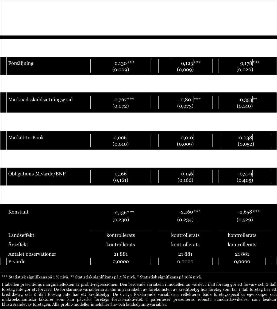 69 Tabell 5 Företags kreditbetyg och sannolikheten att göra förvärv (1999-2006) Tabell 6 presenterar resultaten av probit-regressionerna för tidsperioden under och efter finanskrisen (2007-2014) för