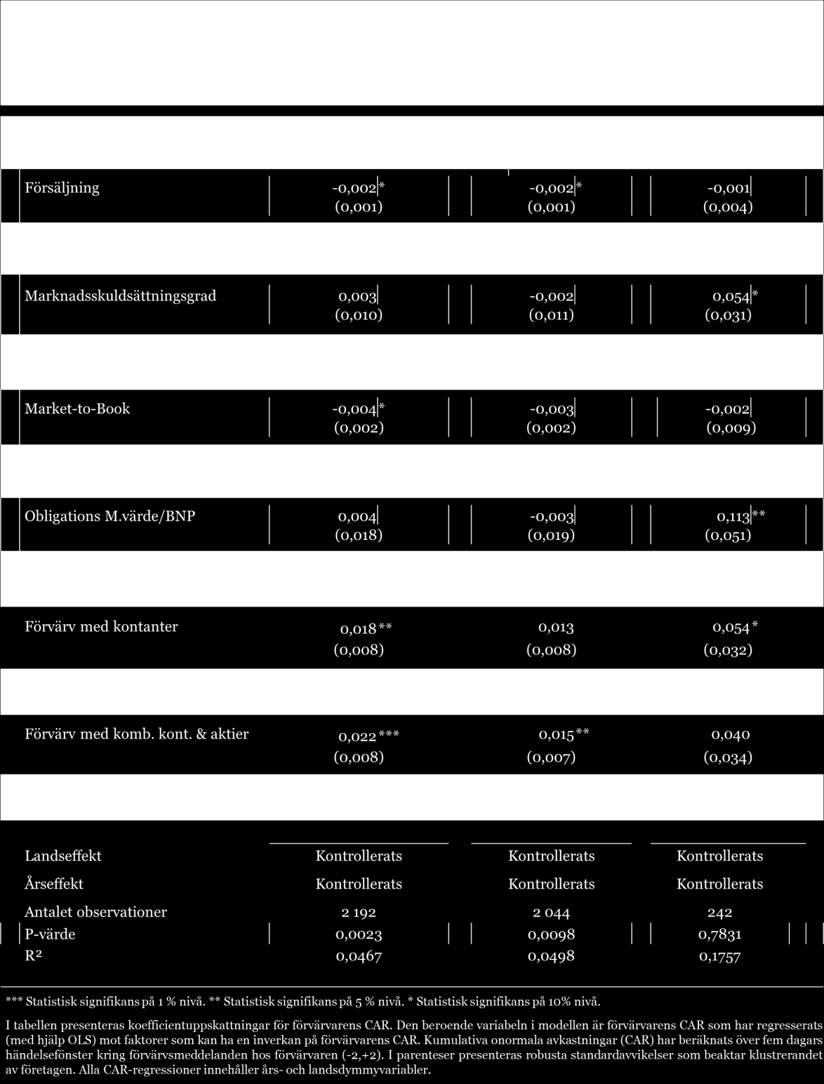 78 Tabell 9 Företags kreditbetyg och värdeförändringar i förvärv (1999-2006) Tabell 10 presenterar den multivariata analysen av företags CAR för tidsperioden under och efter finanskrisen