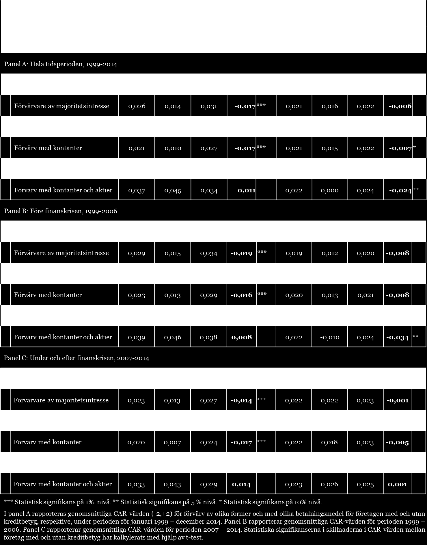 86 Tabell 13 Genomsnittliga CAR för förvärvare med och utan kreditbetyg Tabell 14 presenterar den multivariata analysen av företags CAR för hela sampelperioden (1999-2014) för alla förvärv samt för