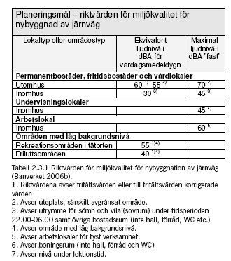 undvika sömnstörningar bör ljudnivån inomhus understiga Leq 30 dba och Lmax 45 dba. Risken för att väckas ökar med antalet bullerhändelser.