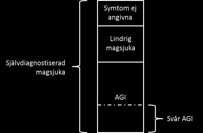 Figur 2. Olika definitioner av magsjuka i denna rapport: Självdiagnostiserad magsjuka är alla typer av magsjuka oavsett symtom, baserat på personens egen uppfattning om hen varit magsjuk.