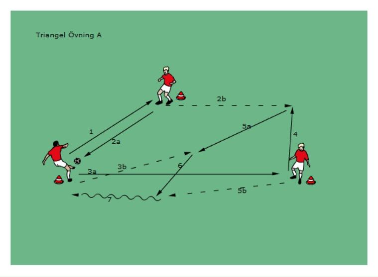 triangeln Se de instruktioner som tas upp i första passningsövningen - Ge spelarna restriktioner som ex. passa bara med utsida, vrist, näst bästa fot, måste maskera passningen o.s.v. - Se till att först lära spelarna mönstret därefter dra upp tempot i övningen eller att göra det lite svårare momenten.