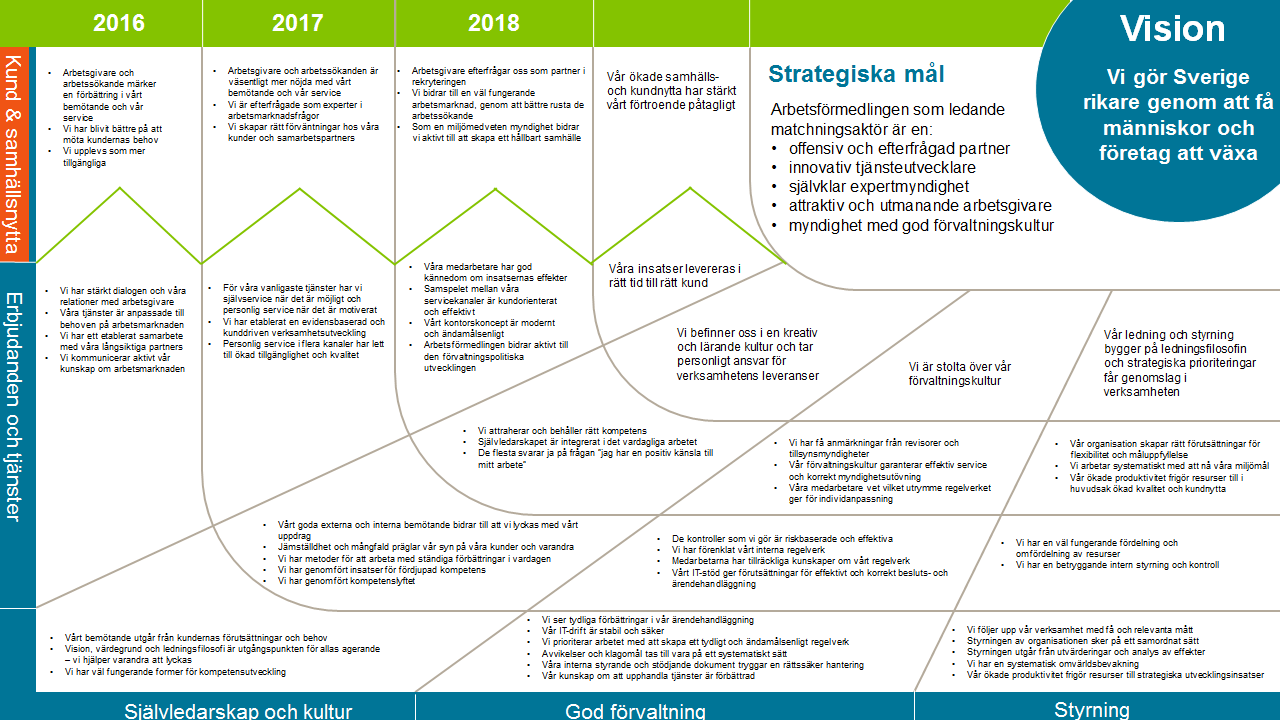 Arbetsförmedlingens verksamhetsutveckling Förtroendeingivande Vi tror på människans inneboende förmåga. Vi är tydliga med vårt uppdrag och våra erbjudanden för att skapa rätt förväntningar.