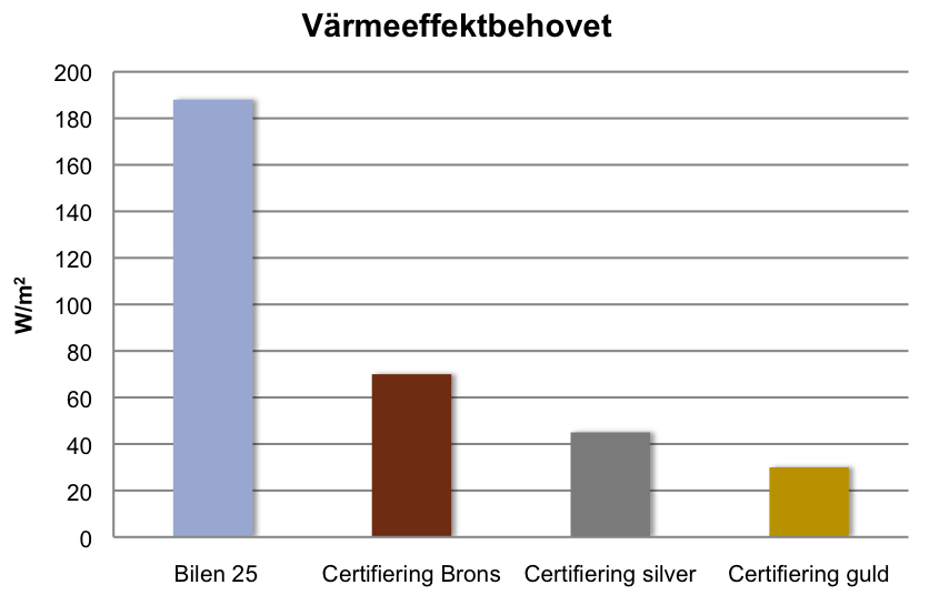 Figur 8 Energianvändning Bilen 25 samt kravnivåer Miljöbyggnad, lokalbyggnader. energiåtgången på Bilen 25 kan anses vara låg, exempelvis uppfylls BBRs krav med marginal.