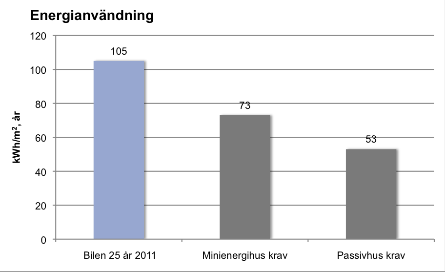 m2 Atemp krävs stora ingrepp för att minska energiåtgången till under kravnivå. Detta kan göras exempelvis genom tilläggsisolering, lufttätning av byggnaden och/eller ändringar av brukarnas beteende.