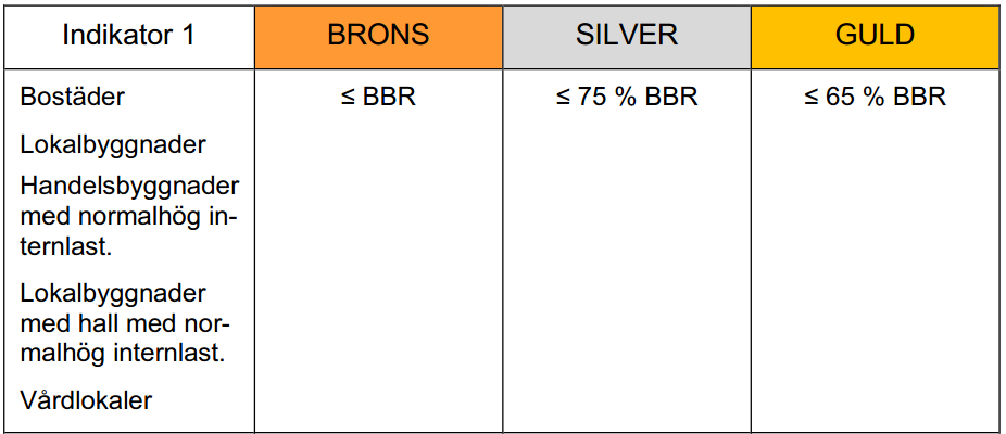 Tabell 1: Tillvägagångssättet för betygsarbetsgången för nyproducerade och befintliga byggnader samt översiktlig bild över alla indikatorerna Miljöbyggnad (Sweden Green Building Council, 2014b).