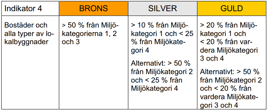 elvärmd. Enheten mäts i W/m 2, A temp. I tabell 3 redovisas bedömningskriterier för indikator 2 (Sweden Green Building Council, 2014a).