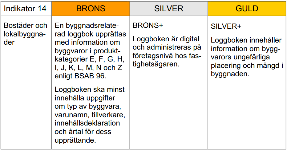 Tabell 7: Bedömningskriterier för indikator 9 (Sweden Green Building Council, 2014a