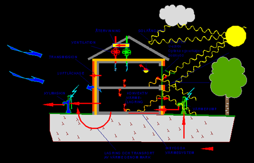 Figur 2: Översiktlig bild över VIP Energy indata (Strusoft AB, 2015). 2. 8 Referensobjekt Projektet kvarteret Jongärdan är ett nytt flerbostadsområde som ligger i Sandåkern i Umeå och består av fyra huskroppar med totalt 119 lägenheter som Tyréns AB projekterade.