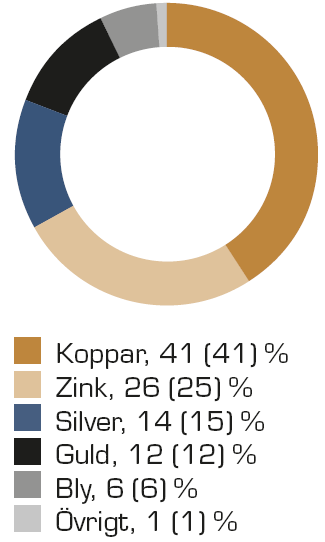 Produktionsvolymer och intäkter 2013 Koppar Produktion, ton Gruvor 79 302 Smältverk 338 577 Zink Produktion, ton Gruvor 271 674 Smältverk 467 389 Bly Produktion, ton Gruvor 48 365 Smältverk 18 970