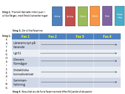 Figur 5. Bild av tillvägagångssättet under analysarbetet.