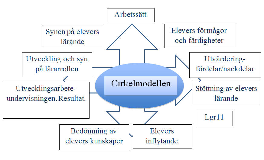 Bilagor Bilaga 1. Stödmall för samtal kring cirkelmodellen Dagordning: 1.