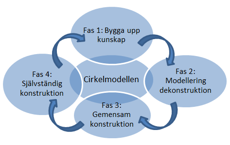 Figur 2. Cirkelmodellens fyra faser (fritt efter Johansson & Sandell Ring, s. 31) I kommande stycke kommer de fyra olika faserna i cirkelmodellen att beskrivas närmare.