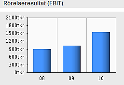 Ekonomi - Resultaträkning 12-08 11-06 10-06 09-06 Nettoomsättning 5 674 18 805 16 483 15 444 Förändring av lager mm -1 256-1 769-3 512-412 Handelsvaror 2 640 15 258 10 409 12 929 Personalkostnader