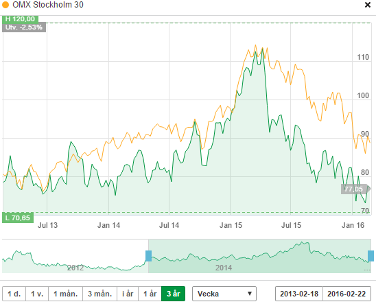 Vi kan tydligt se att aktiekursen i nuläget ligger betydligt lägre än den höga noteringen vilket var 6e april 2015 på 113,4 SEK. Aktiekursen har dock legat på betydligt lägre nivåer.