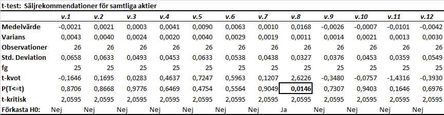 köprekommendationer inte har någon inverkan om syftet är att generera högre avkastning. Med andra ord är resultat icke-signifikant elva veckor utav tolv.