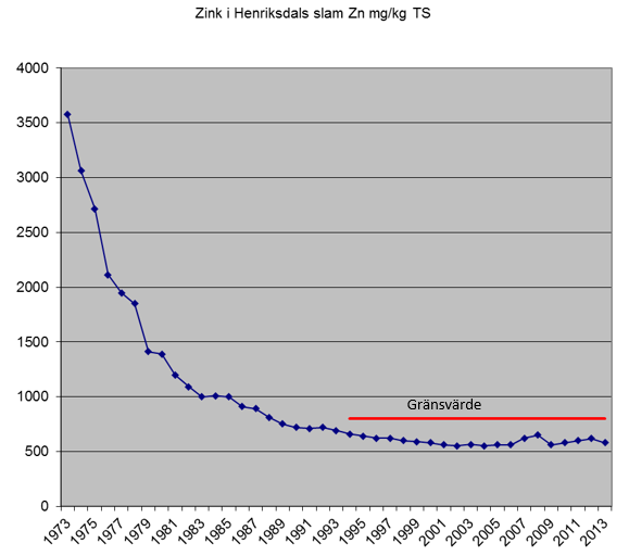 10(17) Figur 4a. Kopparhalter i rötslam från Henriksdals reningsverk 1973-2013 ställt mot gällande gränsvärde. Figur 4b.