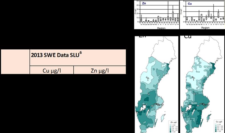 halter koppar och zink för både sjöar och vattendrag 6. Det är med få undantag låga halter av både koppar och zink som råder i svenska sjöar och vattendrag.