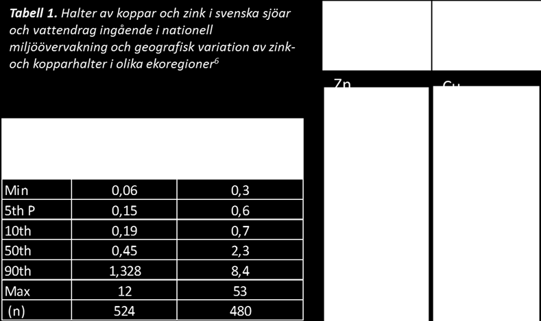 6(17) Figur 3. Zinkhalterna i Svenska vattendrag. Halterna överlag är mycket låga eller låga. Källa: http://www.naturvardsverket.