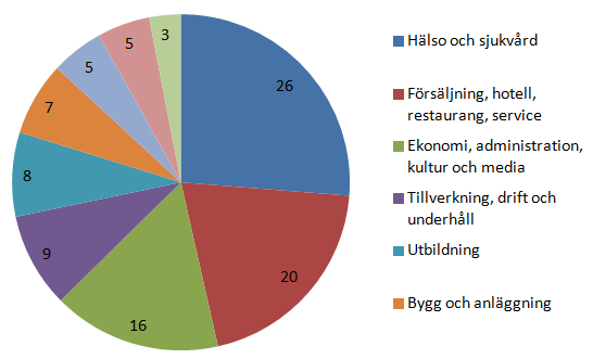 Arbetsmarknad Andel (%) arbetsställen 2015 per näringsgren Gotland % Källa: Regionfakta.