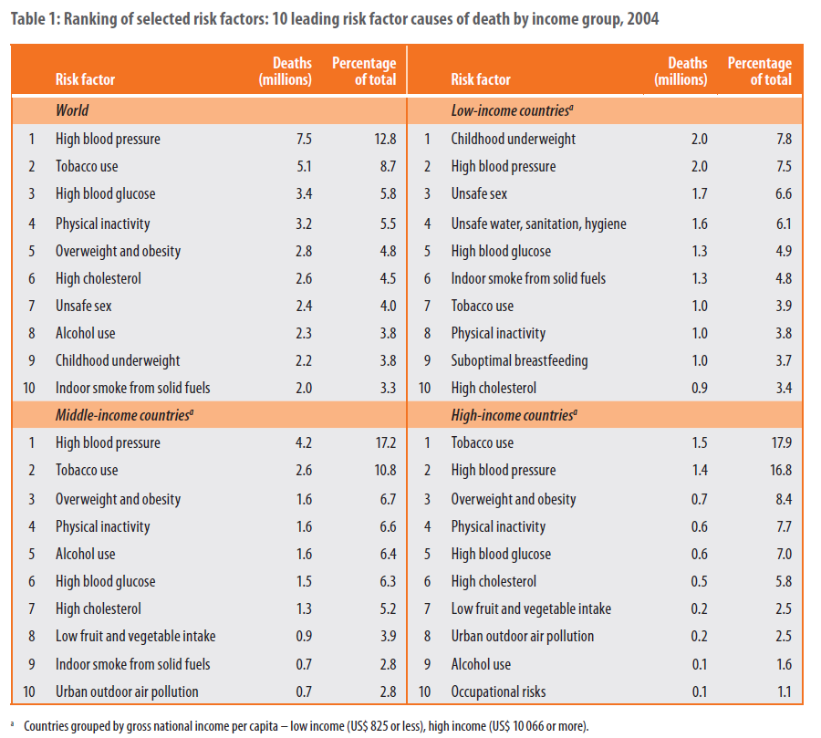 WHO:s riskfaktorer för förtidig död Källa: World Health Organization (2009). Global health risks.