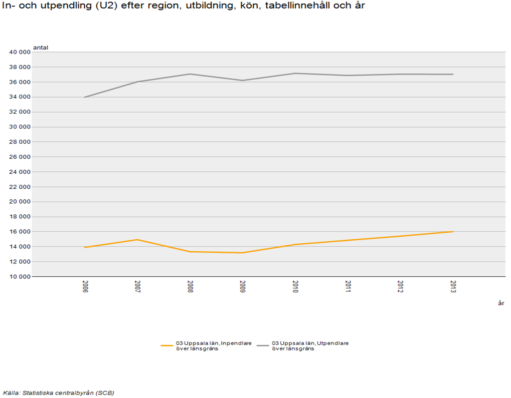 Statistik över in- och utpendling över länsgränsen visar på en ökad arbetspendling till Uppsalaregionen sedan 2010 (från 14 000 till 16 000), samtidigt som antalet utpendlare över länsgränsen legat