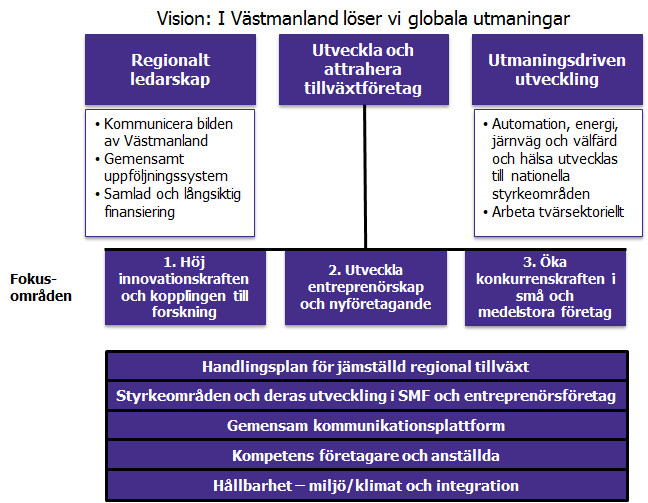 Låg generell utbildningsnivå, mätt i andel med minst tvåårig eftergymnasial utbildning Högre andel utrikesfödda än många andra län Sysselsättnings- och tillväxtökning i Västerås, medan andelarna